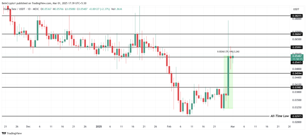 نمودار قیمت و سطوح حمایت و مقاومت DADDY - منبع: TradingView